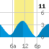 Riverdale tide chart for Sunday, December 11, 2022