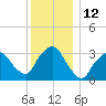Riverdale tide chart for Monday, December 12, 2022