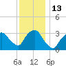 Riverdale tide chart for Tuesday, December 13, 2022