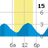 Riverdale tide chart for Thursday, December 15, 2022