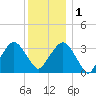 Riverdale tide chart for Thursday, December 1, 2022