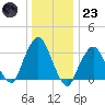 Riverdale tide chart for Friday, December 23, 2022