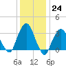 Riverdale tide chart for Saturday, December 24, 2022