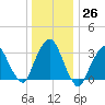 Riverdale tide chart for Monday, December 26, 2022