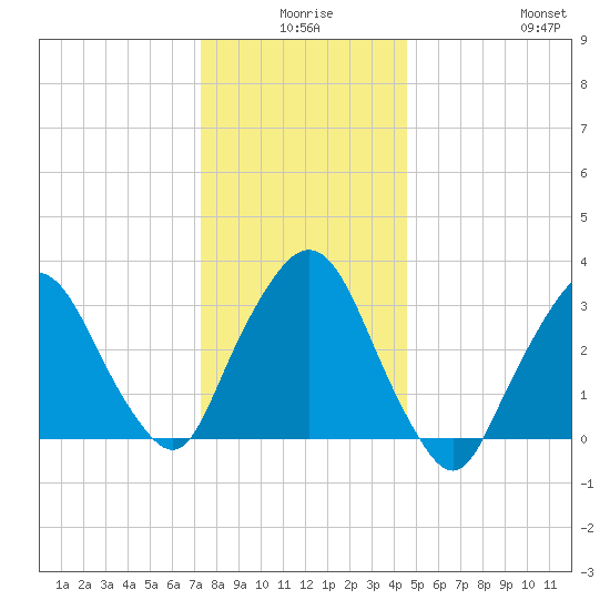 Riverdale tide chart for Tuesday, December 27, 2022