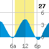 Riverdale tide chart for Tuesday, December 27, 2022