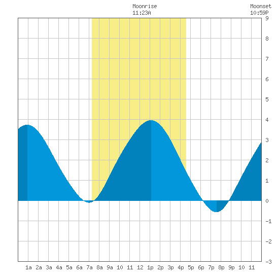 Riverdale tide chart for Wednesday, December 28, 2022