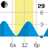 Riverdale tide chart for Thursday, December 29, 2022