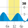 Riverdale tide chart for Friday, December 30, 2022