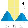 Riverdale tide chart for Sunday, December 4, 2022