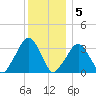Riverdale tide chart for Monday, December 5, 2022