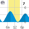 Riverdale tide chart for Wednesday, December 7, 2022