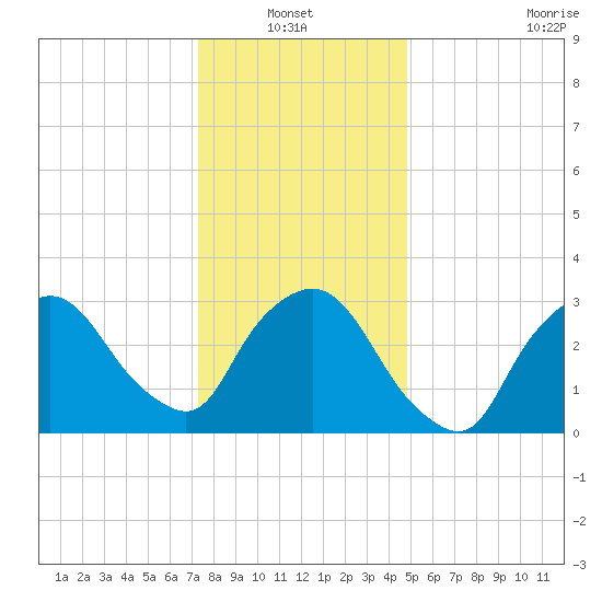Riverdale tide chart for Thursday, January 12, 2023