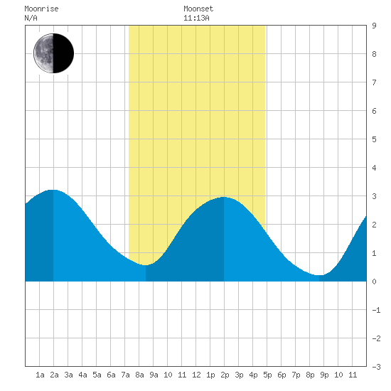 Riverdale tide chart for Saturday, January 14, 2023