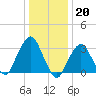 Riverdale tide chart for Friday, January 20, 2023