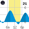 Riverdale tide chart for Saturday, January 21, 2023