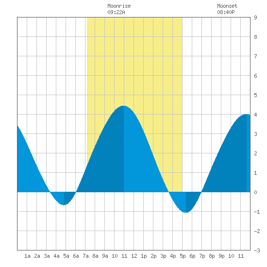 Riverdale tide chart for Tuesday, January 24, 2023