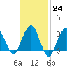 Riverdale tide chart for Tuesday, January 24, 2023