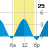 Riverdale tide chart for Wednesday, January 25, 2023