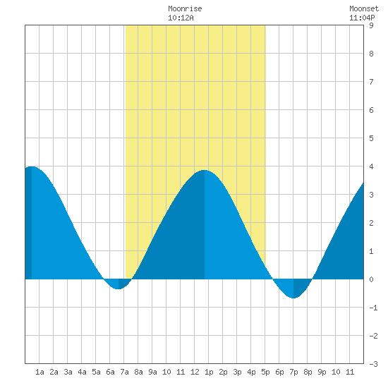 Riverdale tide chart for Thursday, January 26, 2023