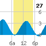 Riverdale tide chart for Friday, January 27, 2023
