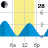 Riverdale tide chart for Saturday, January 28, 2023
