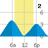 Riverdale tide chart for Monday, January 2, 2023