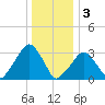 Riverdale tide chart for Tuesday, January 3, 2023