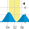 Riverdale tide chart for Wednesday, January 4, 2023