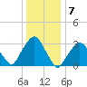 Riverdale tide chart for Saturday, January 7, 2023