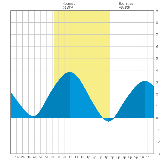 Riverdale tide chart for Sunday, January 8, 2023