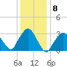 Riverdale tide chart for Sunday, January 8, 2023