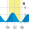 Riverdale tide chart for Monday, January 9, 2023