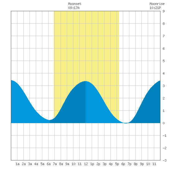 Riverdale tide chart for Friday, February 10, 2023