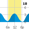 Riverdale tide chart for Friday, February 10, 2023