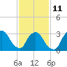 Riverdale tide chart for Saturday, February 11, 2023