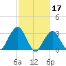 Riverdale tide chart for Friday, February 17, 2023