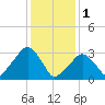 Riverdale tide chart for Wednesday, February 1, 2023