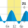 Riverdale tide chart for Tuesday, February 21, 2023