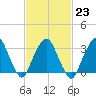 Riverdale tide chart for Thursday, February 23, 2023