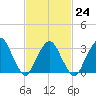 Riverdale tide chart for Friday, February 24, 2023