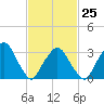 Riverdale tide chart for Saturday, February 25, 2023