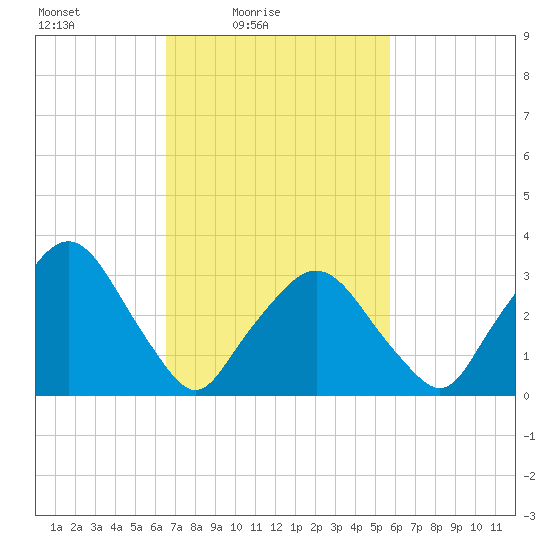 Riverdale tide chart for Sunday, February 26, 2023