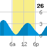 Riverdale tide chart for Sunday, February 26, 2023