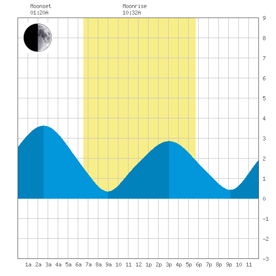 Riverdale tide chart for Monday, February 27, 2023