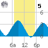 Riverdale tide chart for Sunday, February 5, 2023