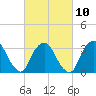 Riverdale tide chart for Friday, March 10, 2023