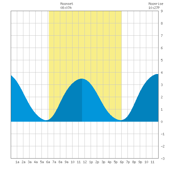 Riverdale tide chart for Saturday, March 11, 2023