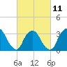Riverdale tide chart for Saturday, March 11, 2023