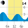 Riverdale tide chart for Tuesday, March 14, 2023